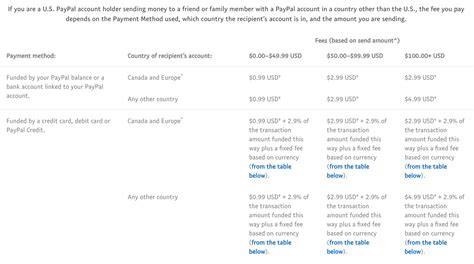 paypal fee for international payment.